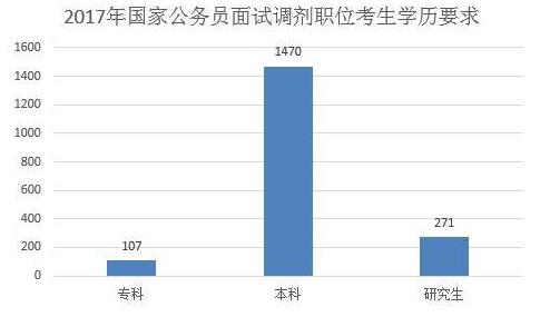 国考调剂的条件及解析