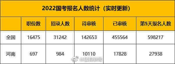 国考河南地区惊现，12岗位零报名罕见现象