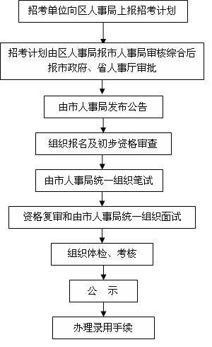 公务员录取流程时长详解