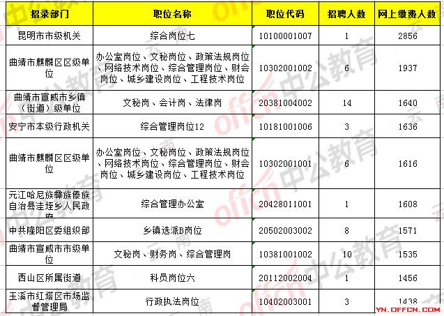 机关公务员缴费指数概览表