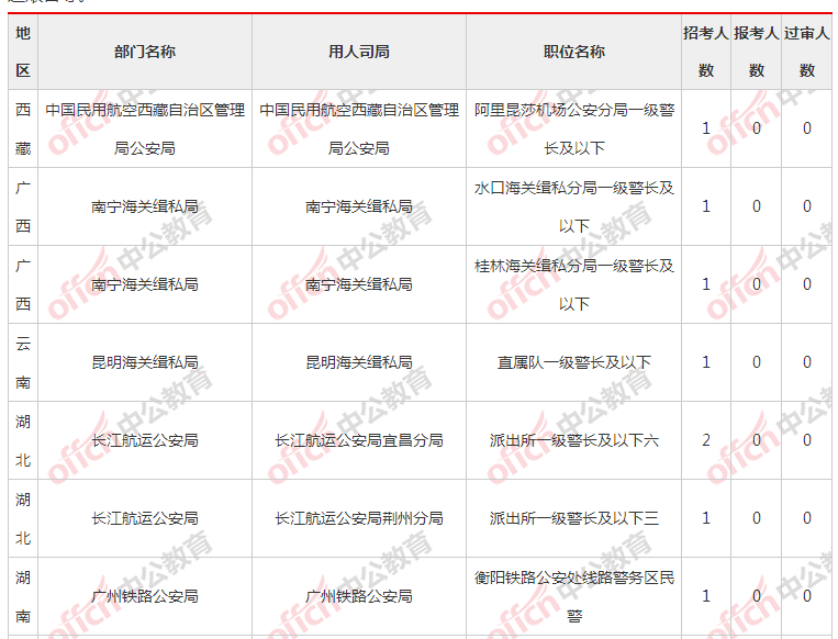 国考岗位无人报名现象背后的原因及应对策略