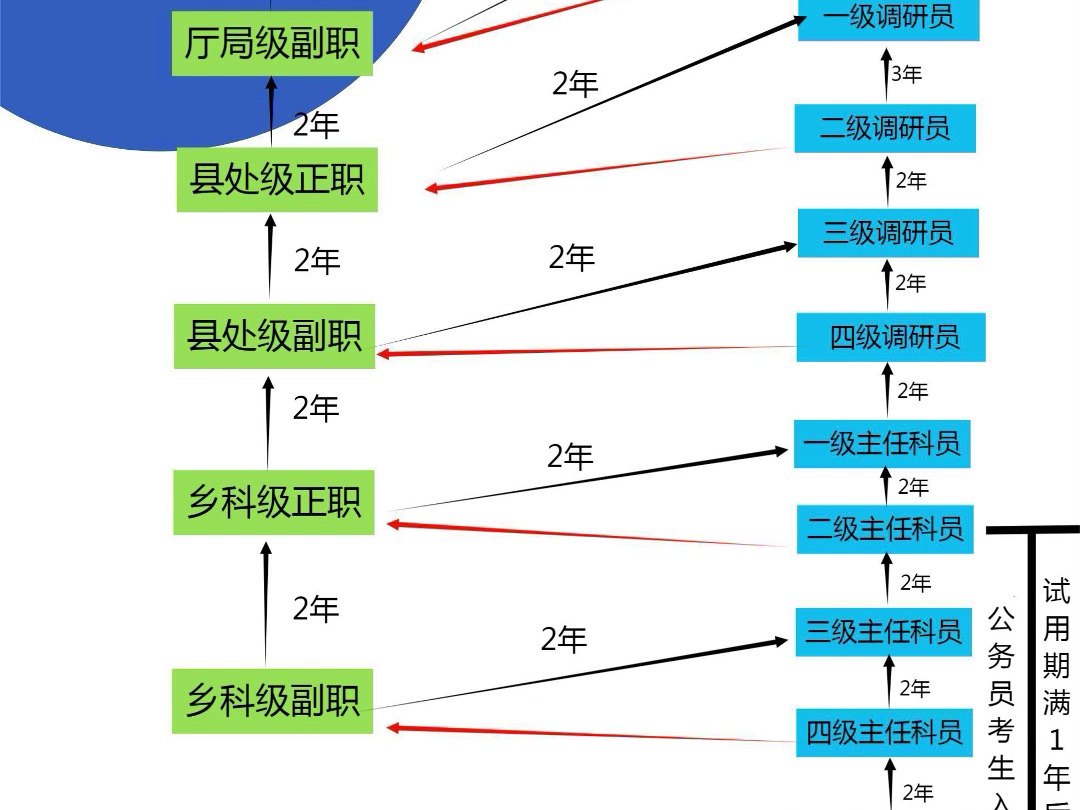 公务员晋升制度，顺序、实践与未来展望