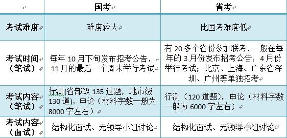 报考公务员考试科目详解全解析