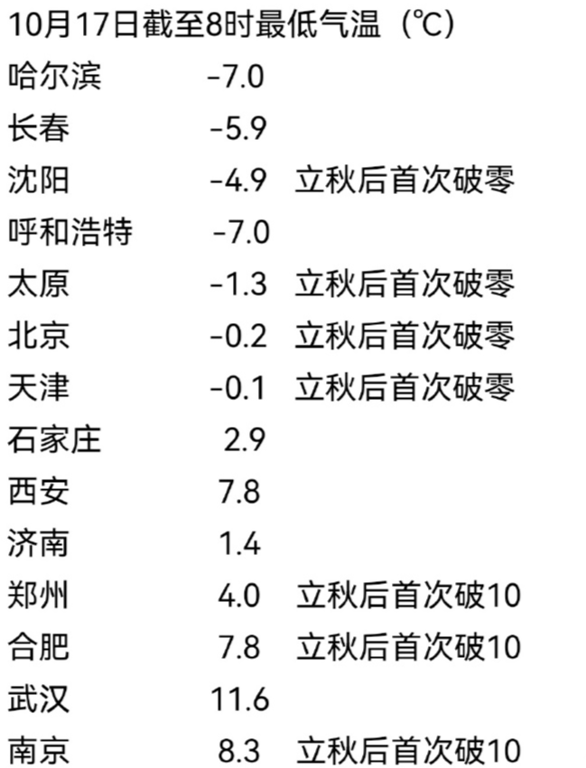 南方气温持续下跌，跌至最低温度极限