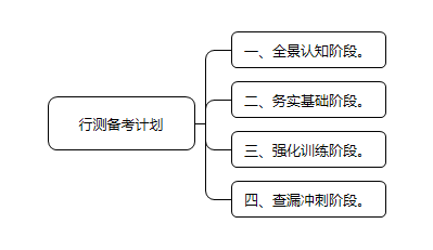 高效有序的行测备考计划，提升能力水平的关键策略