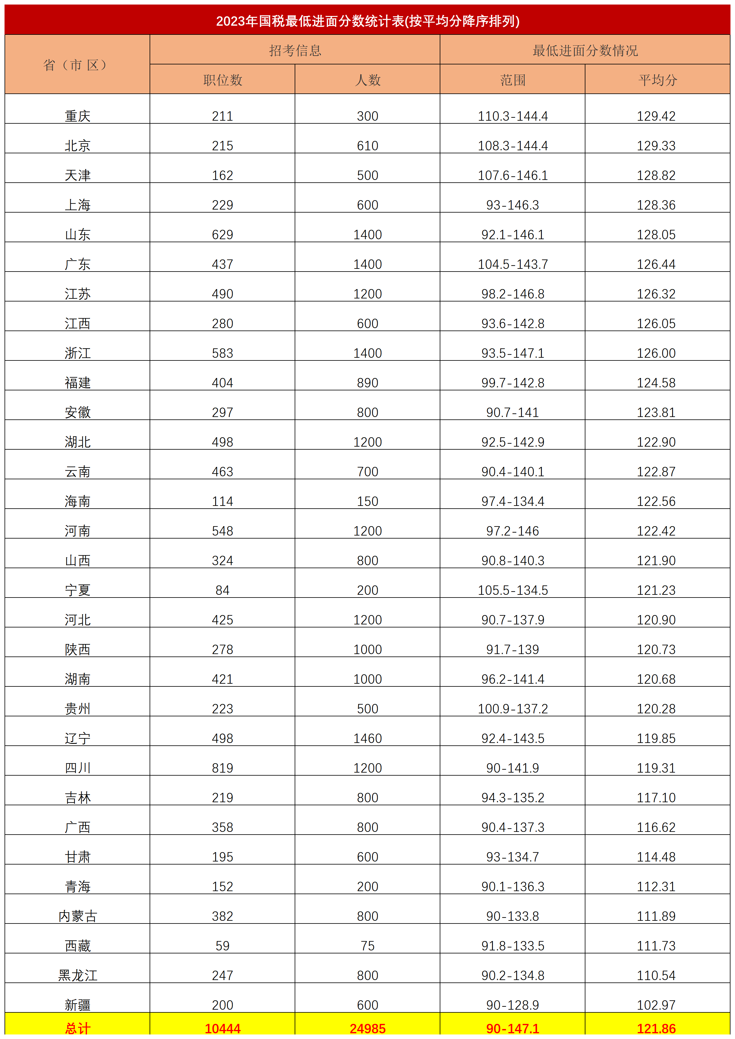 2024国考进面分数线及名单