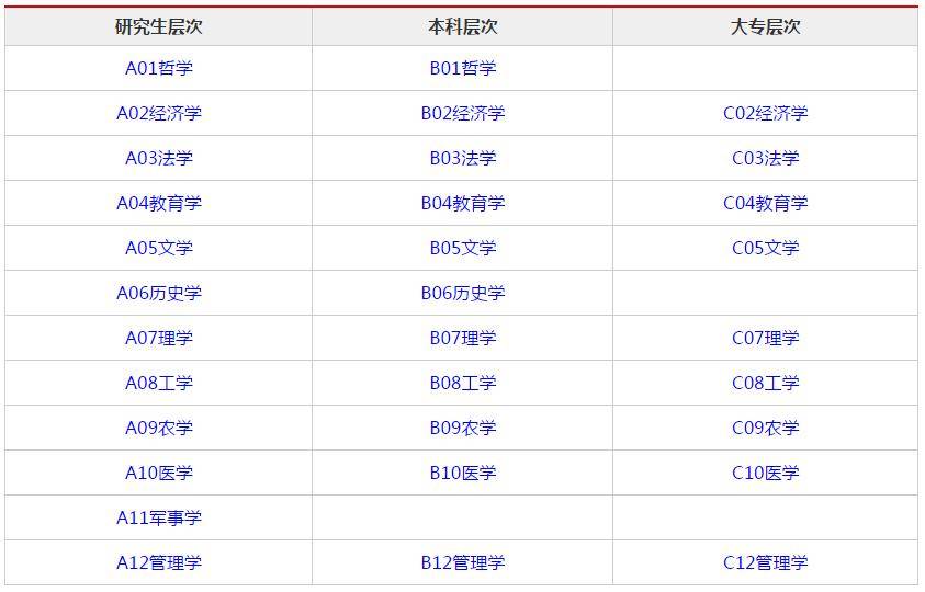 国家公务员考试专业分类目录代码全面解析