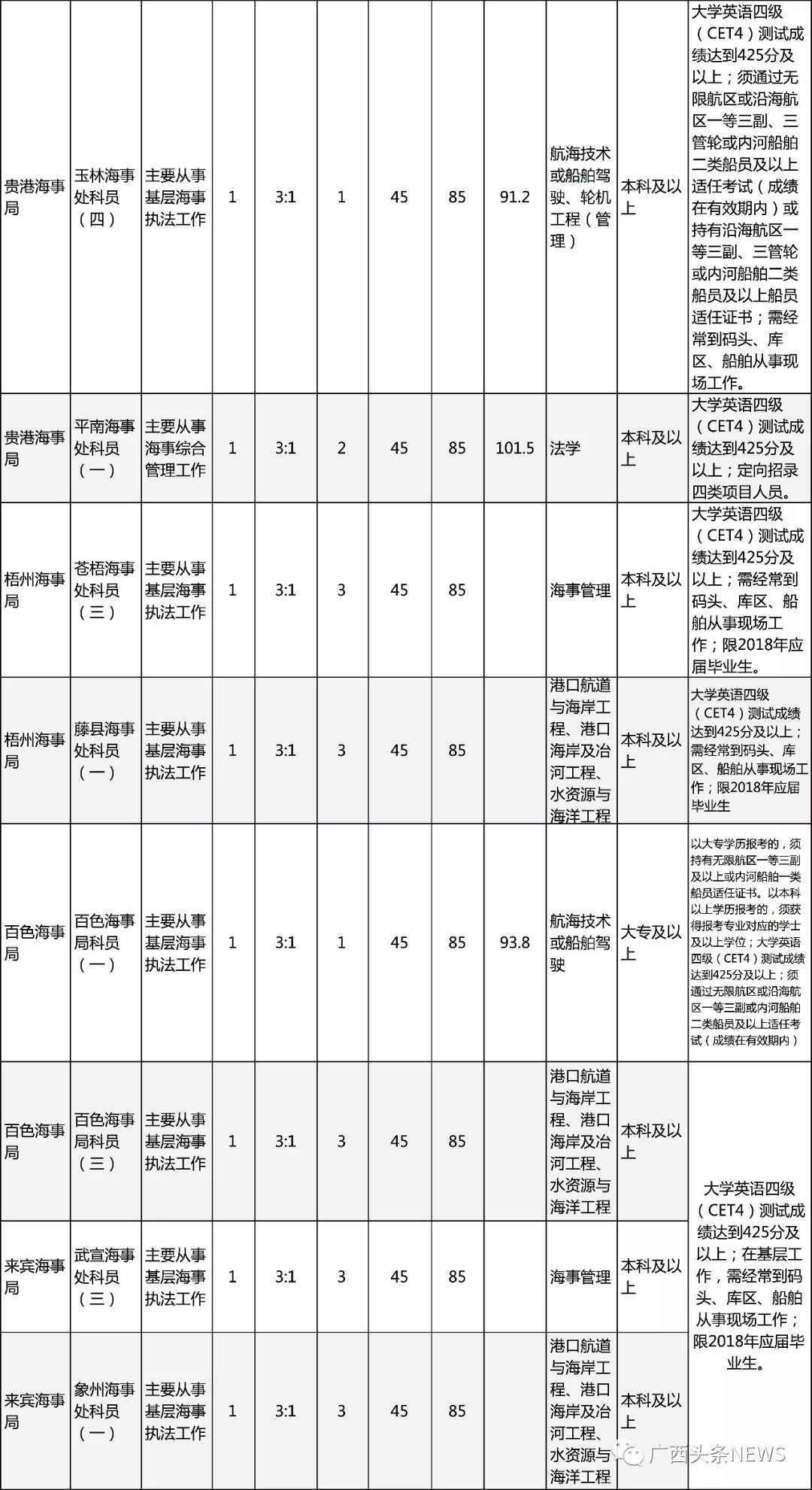 公务员调剂职位表解读指南