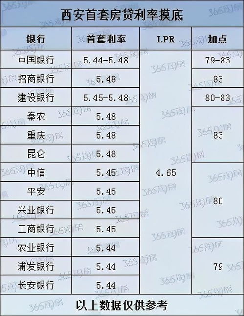 房贷利率调整与首月还款金额变动详解