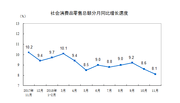 中国消费市场繁荣背后的故事，解读11月社会消费品零售总额数据