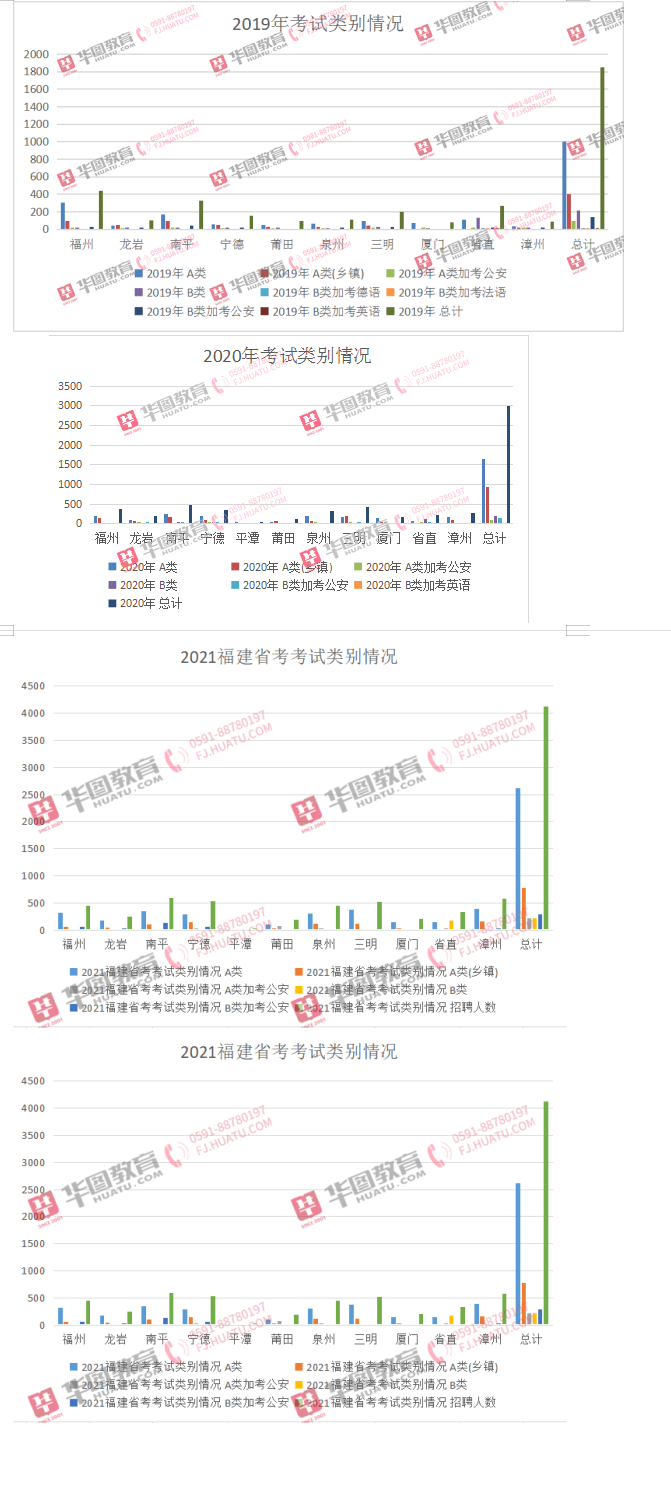 2022年福建省公务员考试报名费用详解