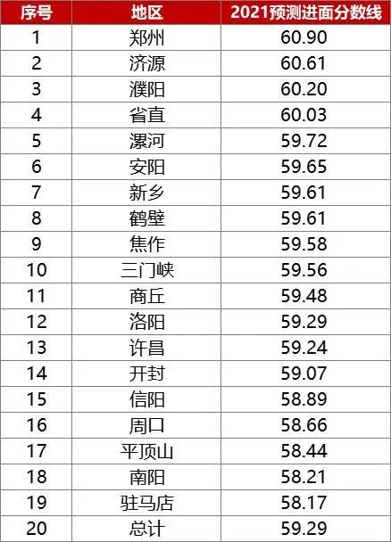 2021年河南省省考进面分数线解析