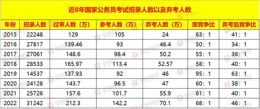 国考年龄放宽政策探讨，以2022年为例