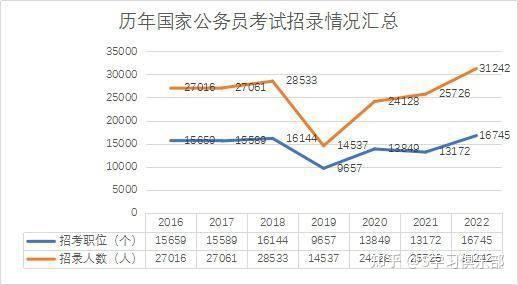 2022年公务员报考趋势与挑战分析