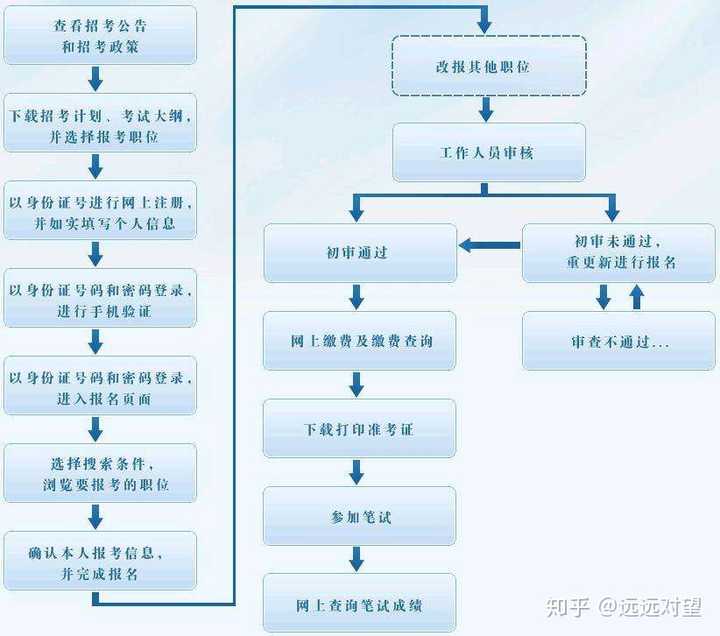 考编录取流程全面解析