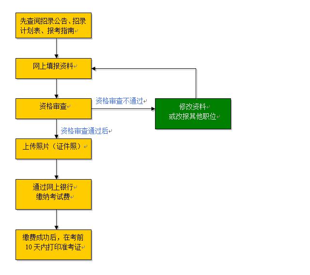 公务员考试报考流程图，详解步骤与指南