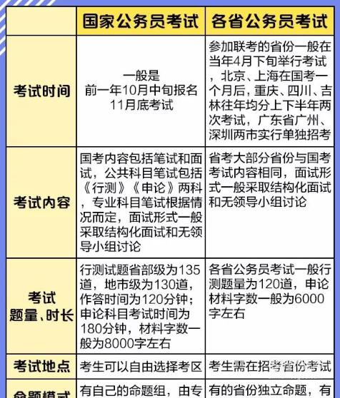 国家公务员考试中的省考与国考差异解析及比较