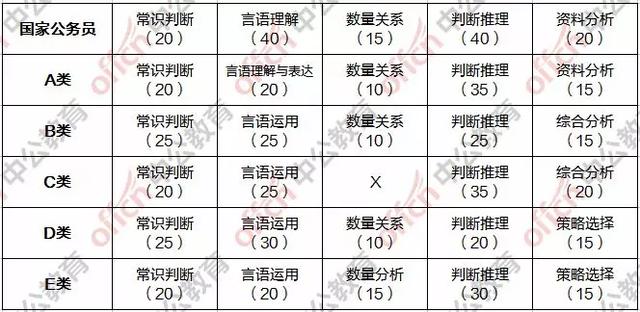 公务员考试题型分类简介