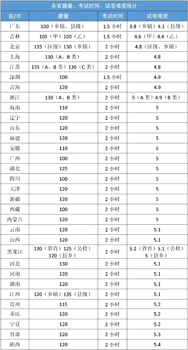 公务员考试各省份难度解析