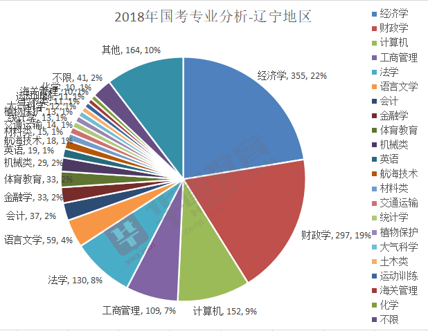 辽宁省锦州市国考职位详解