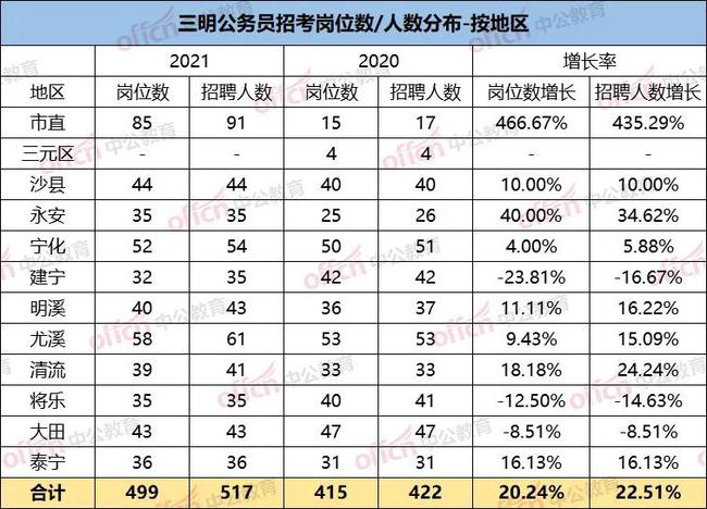 放宽公务员体检标准，探索及启示