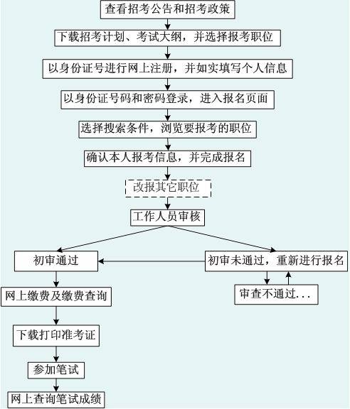 公务员考试全流程详解指南