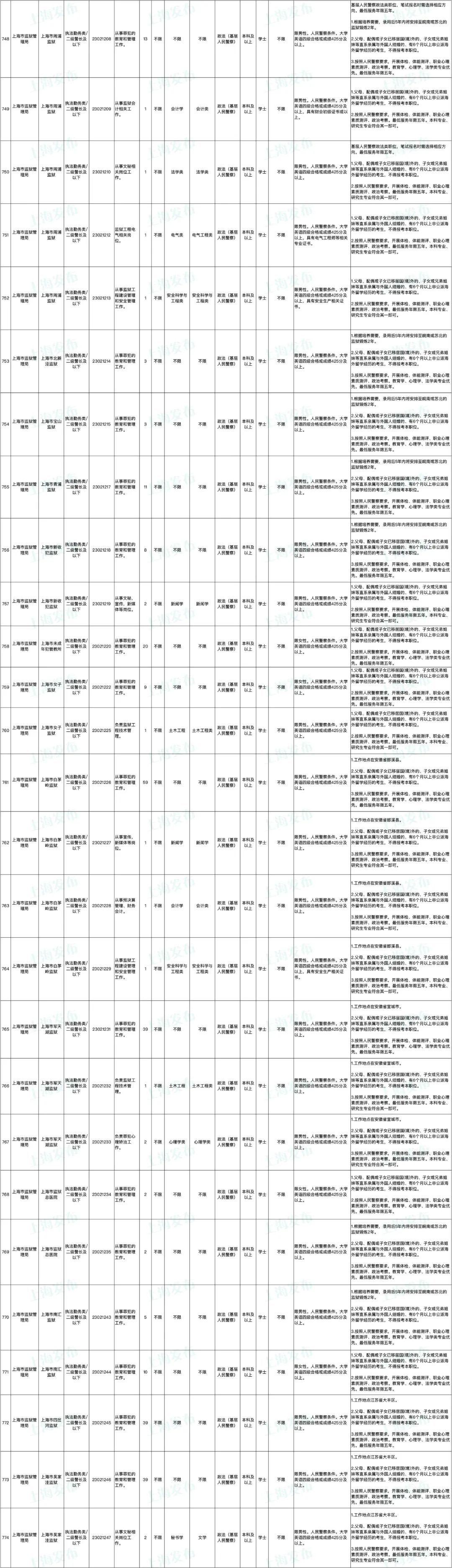 上海市公务员第二批录用名单深度分析与解读