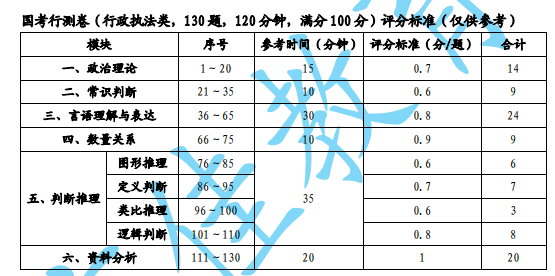 国考题型与时间分布解析