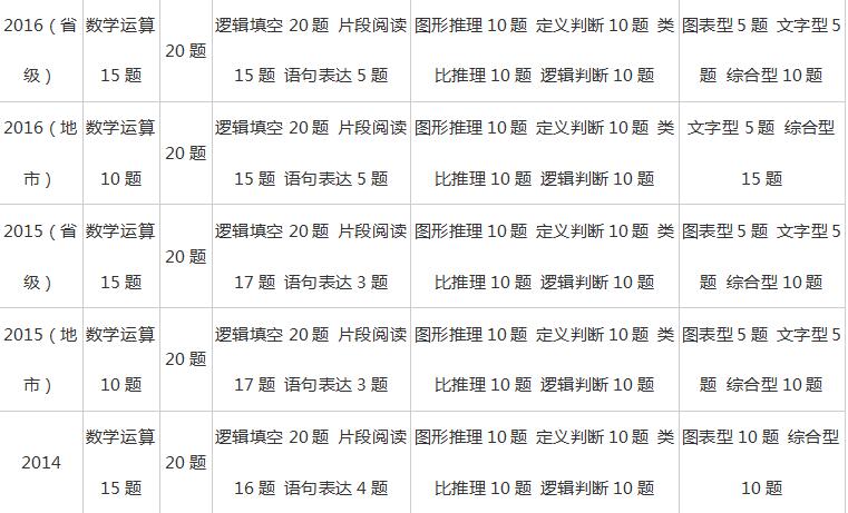 2024国考行测题型分布解析与预测