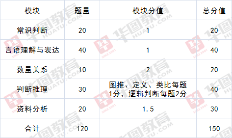 公务员行测考试模块详解与备考指南