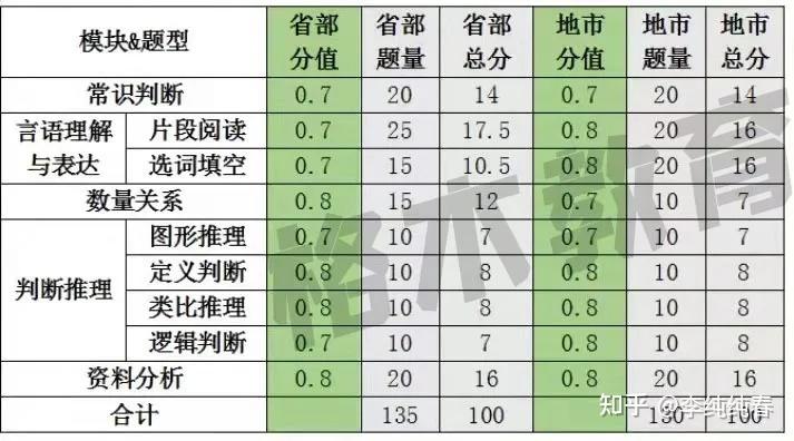 国考行测分数线解读及探讨