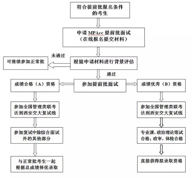 公务员录取流程的复杂性探究