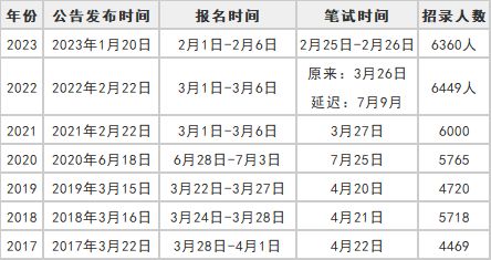 2024年公务员考试时间表及重要信息详解