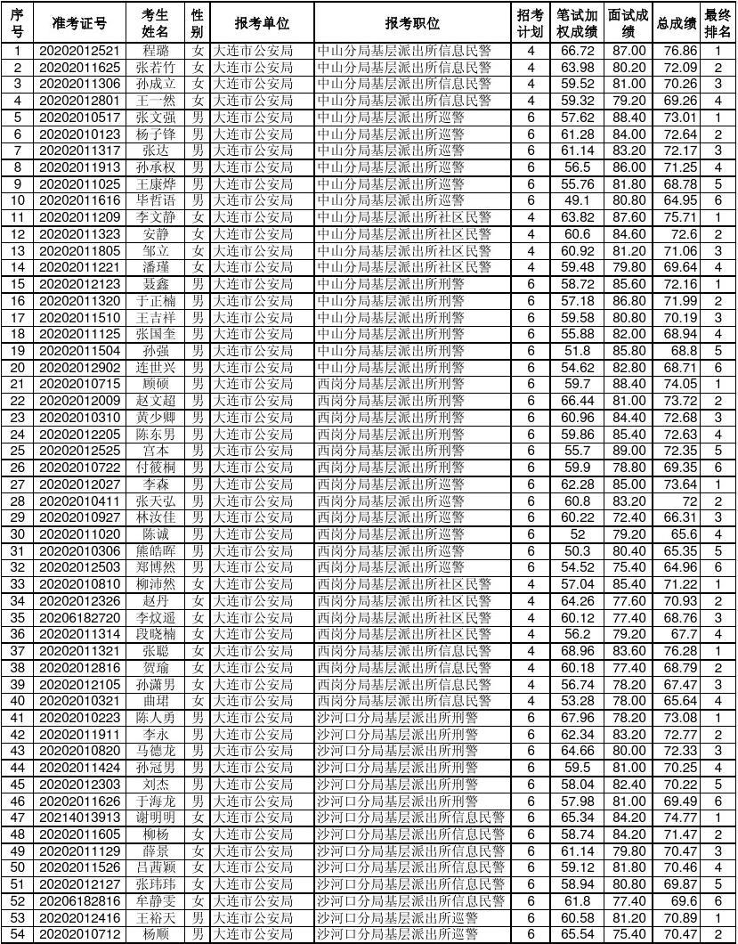 大连市公务员进面名单公布，选拔优秀人才推动城市进步