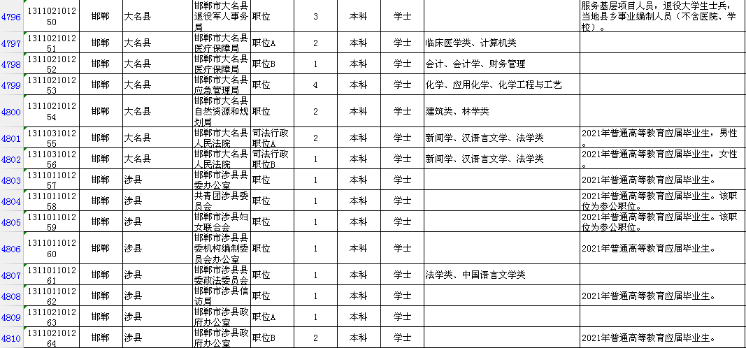 公务员报考条件详解及一览表