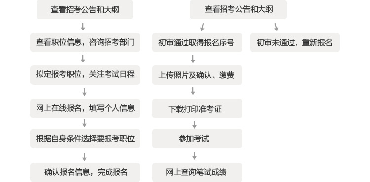 公务员报名条件详解解析