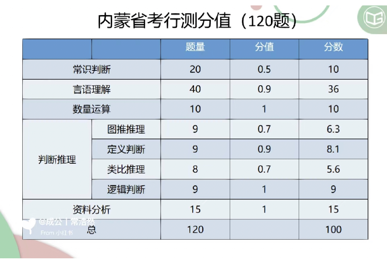 公务员考试题型分数深度解析