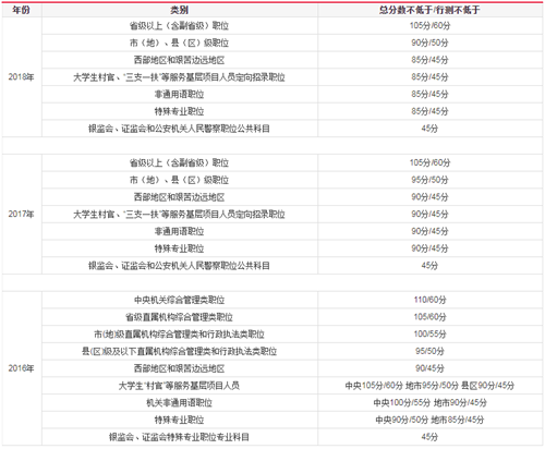 公务员考试总分与及格分数线详解