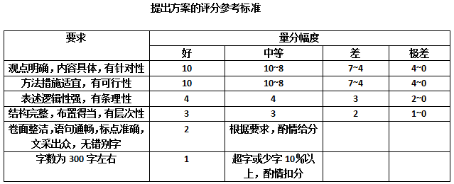 国考申论大作文评分标准详解解析