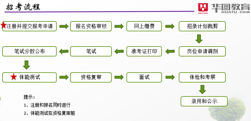 公务员考试流程详解指南