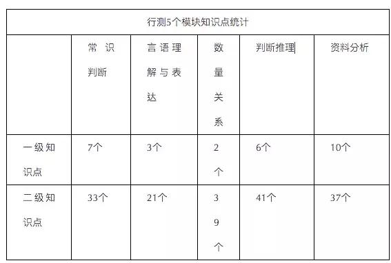 国考行测知识点数量详解