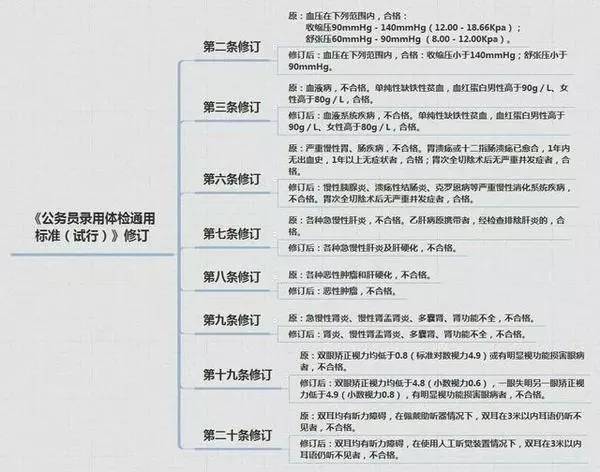 公务员体检标准中皮肤病相关要求解读