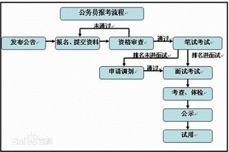 公务员报考流程及要求详解指南