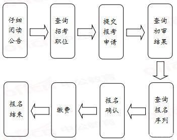 考公务员的详细流程解析