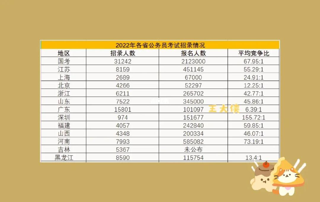 各省公务员考试难度排行详解