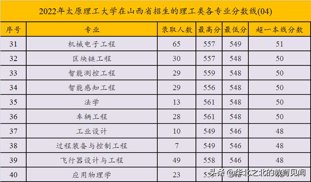 揭秘，2022年山西高考录取分数线全面解析