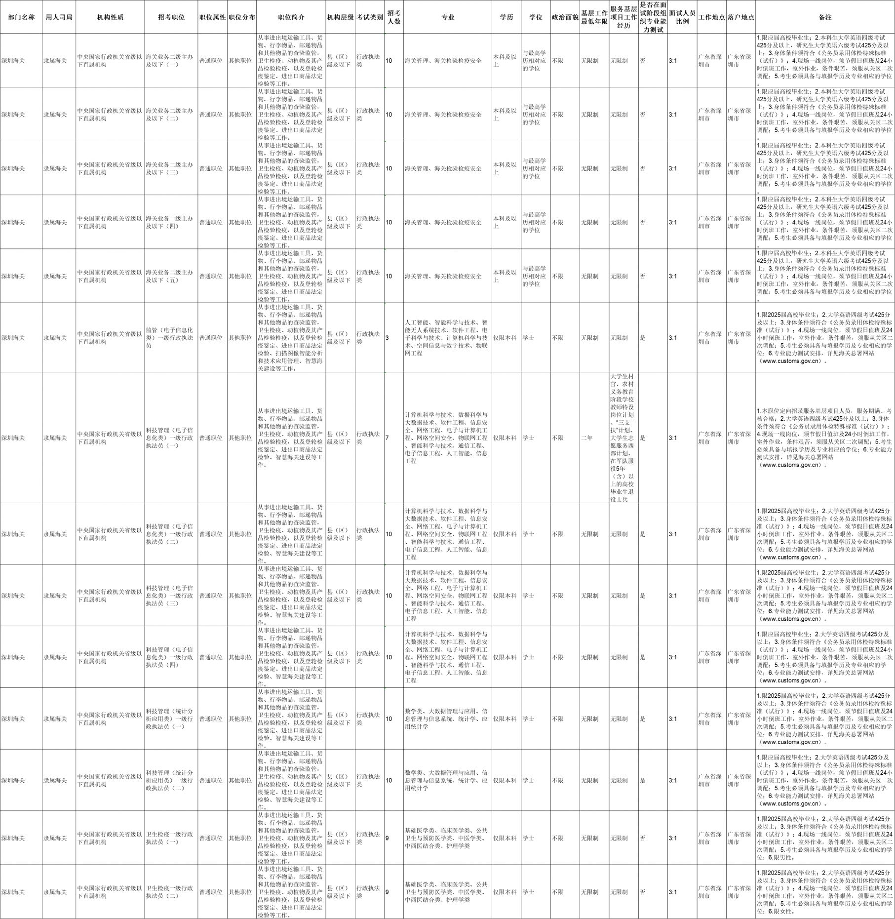 2025年国考职位表全面解析