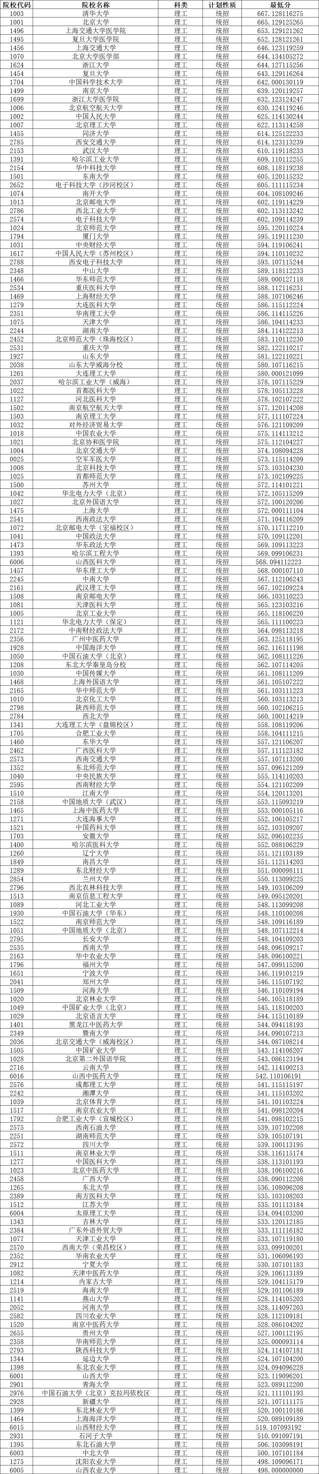 揭秘与分析，2022年山西高考录取分数线全解析