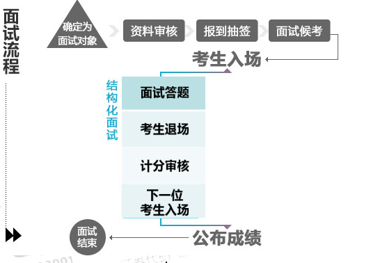 公务员面试流程全面解析