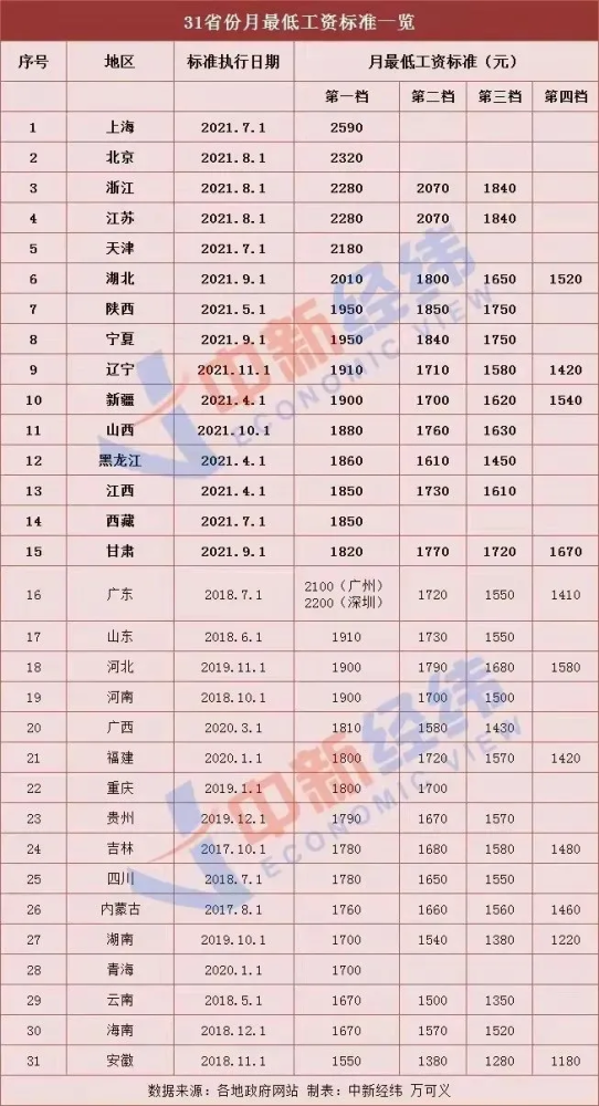 今年16省份上调最低工资标准，影响分析及其展望